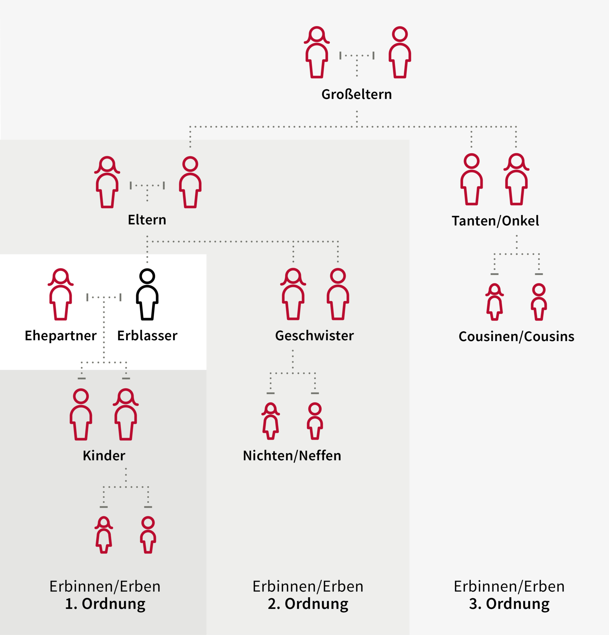 Erben oder Schenkung? Nachlass planen Zukunftssicher
