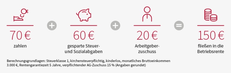 Allianz Betriebliche Altersvorsorge Kündigen Und Auszahlen Betriebliche Altersvorsorge und Elternzeit | Zukunftssicher